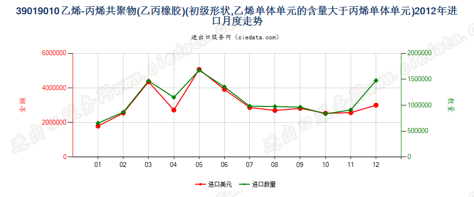 39019010其他初级形状的乙烯-丙烯共聚物（乙丙橡胶）进口2012年月度走势图