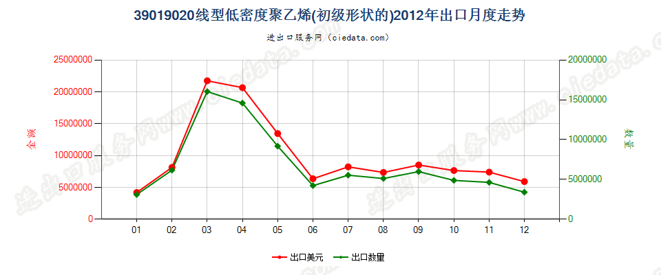 39019020(2017STOP)线型低密度聚乙烯出口2012年月度走势图