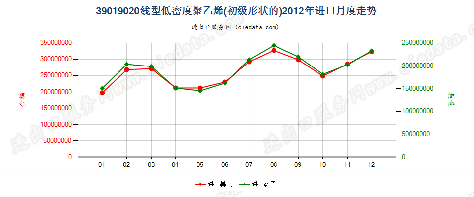 39019020(2017STOP)线型低密度聚乙烯进口2012年月度走势图