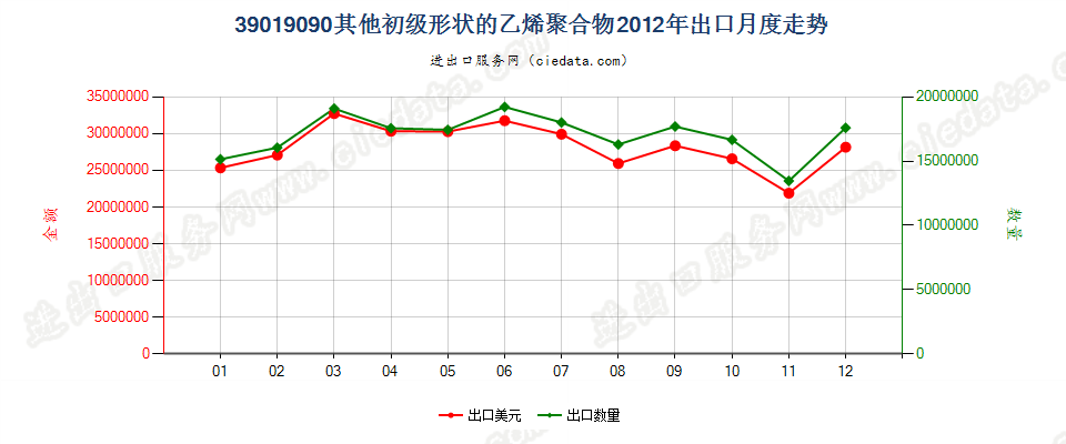 39019090未列名初级形状的乙烯聚合物出口2012年月度走势图