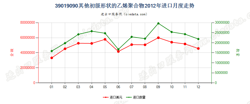 39019090未列名初级形状的乙烯聚合物进口2012年月度走势图