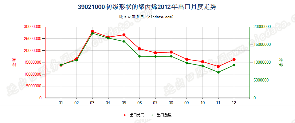 39021000初级形状的聚丙烯出口2012年月度走势图