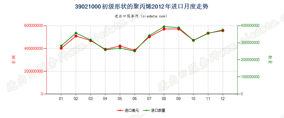 39021000初级形状的聚丙烯进口2012年月度走势图