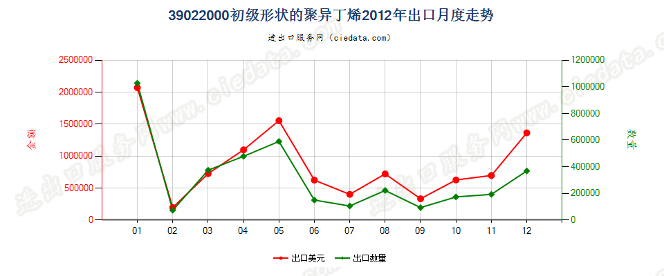 39022000初级形状的聚异丁烯出口2012年月度走势图