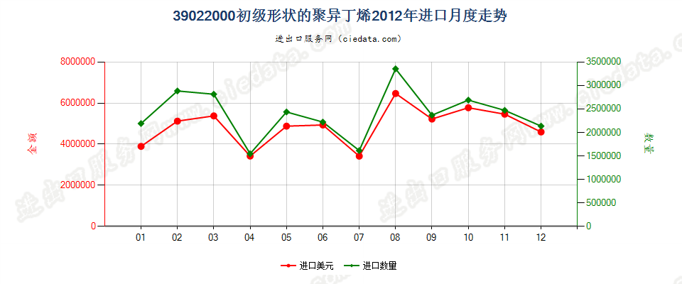 39022000初级形状的聚异丁烯进口2012年月度走势图