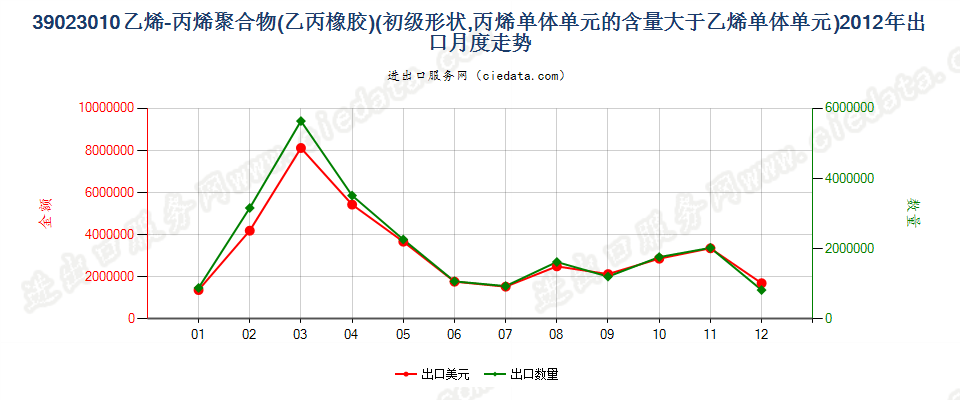 39023010初级形状的乙烯-丙烯共聚物（乙丙橡胶）出口2012年月度走势图