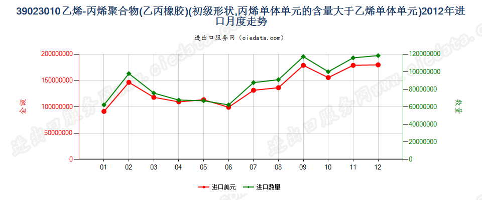 39023010初级形状的乙烯-丙烯共聚物（乙丙橡胶）进口2012年月度走势图