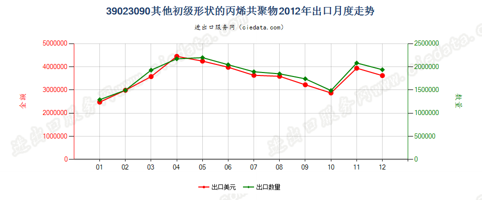 39023090其他初级形状的丙烯共聚物出口2012年月度走势图