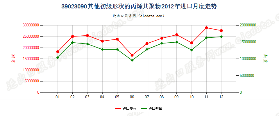 39023090其他初级形状的丙烯共聚物进口2012年月度走势图