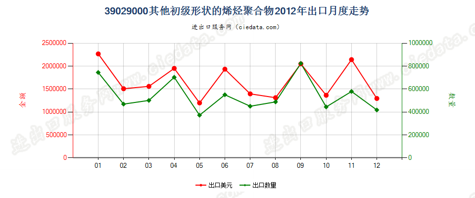 39029000其他初级形状的烯烃聚合物出口2012年月度走势图