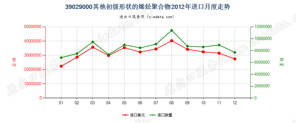 39029000其他初级形状的烯烃聚合物进口2012年月度走势图