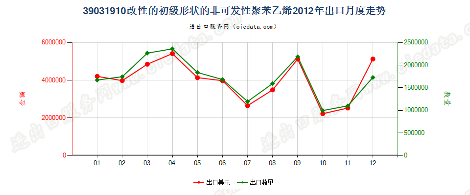 39031910改性的初级形状的聚苯乙烯出口2012年月度走势图