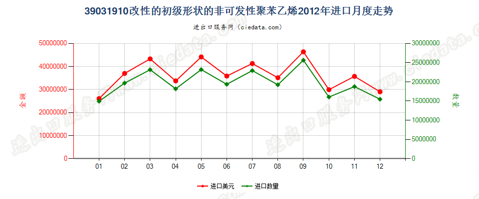 39031910改性的初级形状的聚苯乙烯进口2012年月度走势图