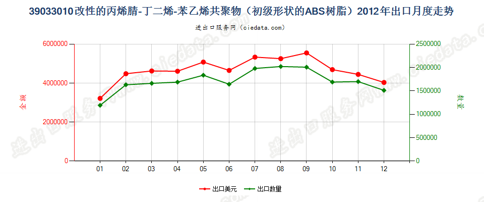 39033010改性初级形状的丙烯腈-丁二烯-苯乙烯（ABS）共聚物出口2012年月度走势图