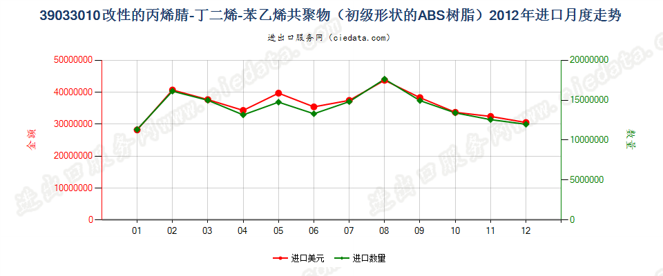 39033010改性初级形状的丙烯腈-丁二烯-苯乙烯（ABS）共聚物进口2012年月度走势图