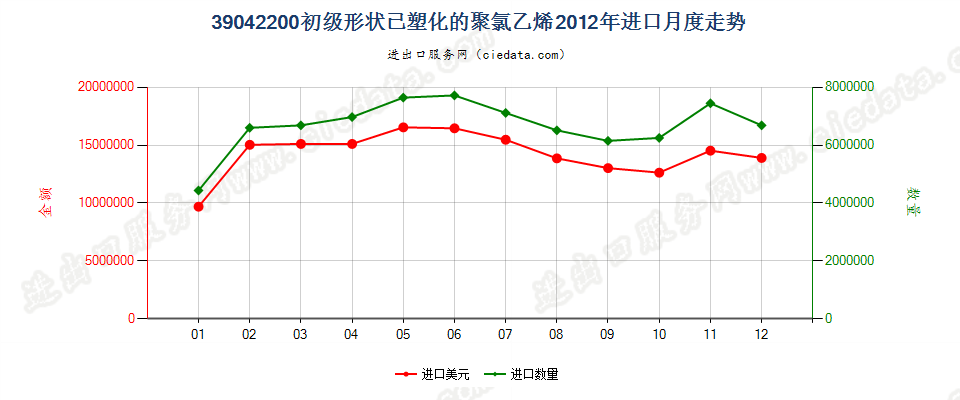 39042200初级形状的已塑化聚氯乙烯进口2012年月度走势图