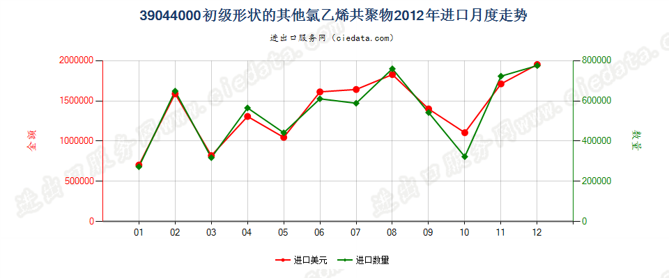 39044000其他初级形状的氯乙烯共聚物进口2012年月度走势图