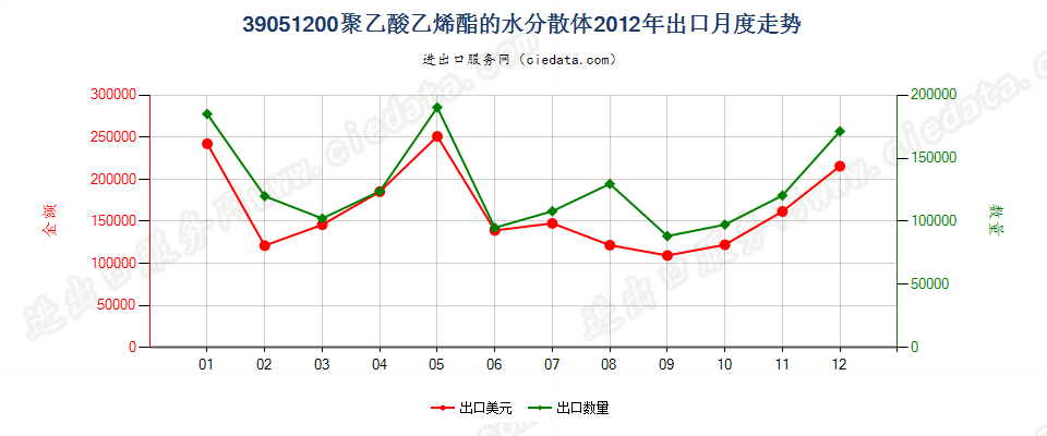 39051200聚乙酸乙烯酯水分散体出口2012年月度走势图