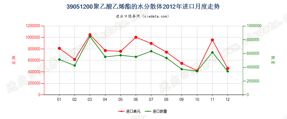 39051200聚乙酸乙烯酯水分散体进口2012年月度走势图