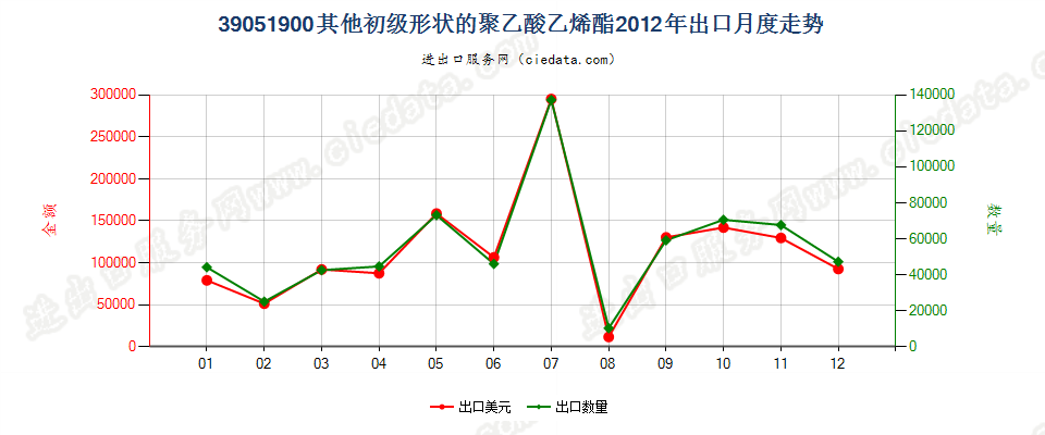 39051900其他初级形状的聚乙酸乙烯酯出口2012年月度走势图