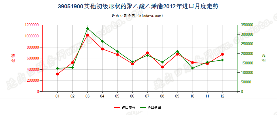 39051900其他初级形状的聚乙酸乙烯酯进口2012年月度走势图