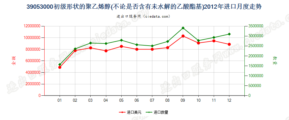 39053000初级形状的聚乙烯醇进口2012年月度走势图