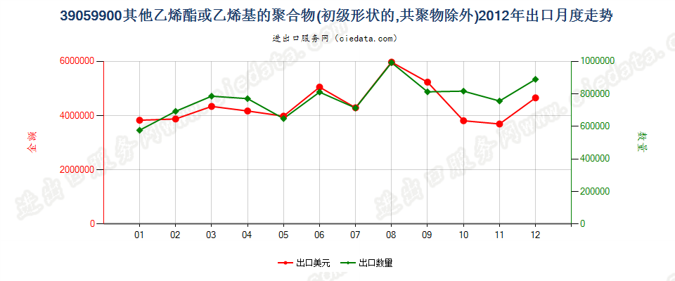 39059900未列名初级形状乙烯酯聚合物和乙烯基聚合物出口2012年月度走势图