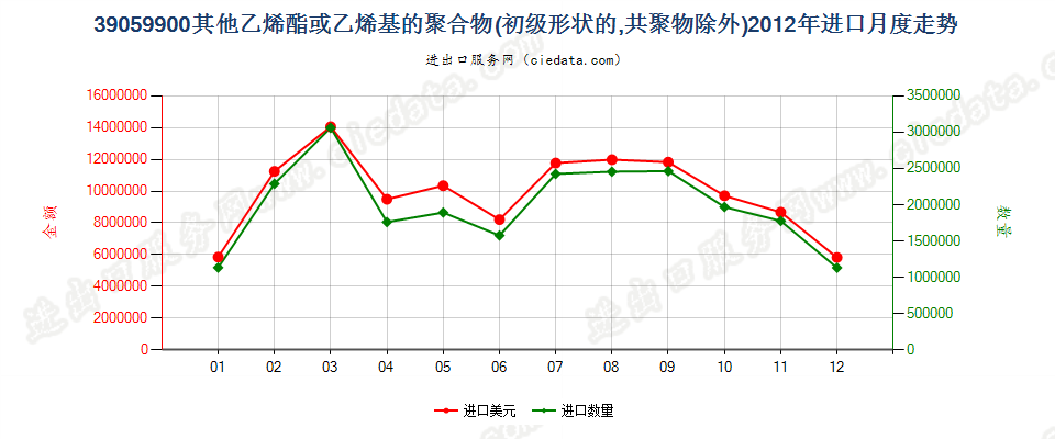 39059900未列名初级形状乙烯酯聚合物和乙烯基聚合物进口2012年月度走势图