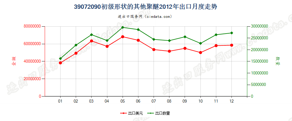 39072090(2022STOP)初级形状的其他聚醚出口2012年月度走势图