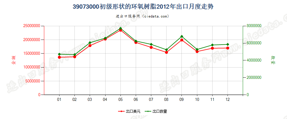 39073000初级形状的环氧树脂出口2012年月度走势图