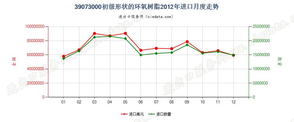 39073000初级形状的环氧树脂进口2012年月度走势图