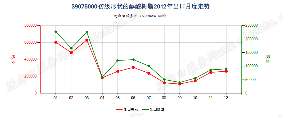 39075000初级形状的醇酸树脂出口2012年月度走势图