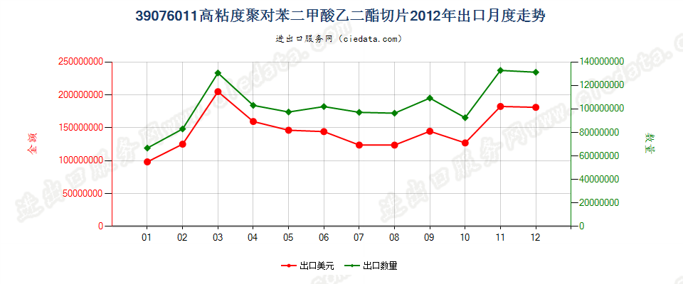 39076011（2017stop）高粘度聚对苯二甲酸乙二酯切片出口2012年月度走势图