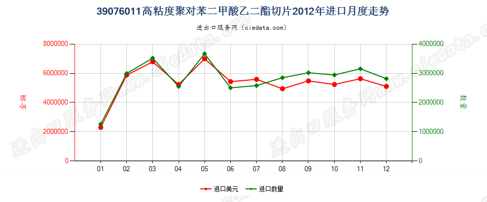 39076011（2017stop）高粘度聚对苯二甲酸乙二酯切片进口2012年月度走势图