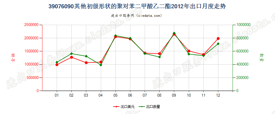 39076090（2017stop）其他初级形状聚对苯二甲酸乙二酯出口2012年月度走势图