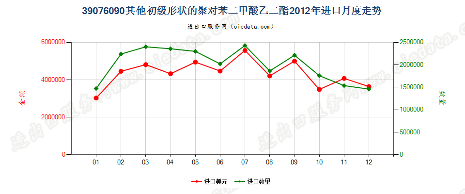 39076090（2017stop）其他初级形状聚对苯二甲酸乙二酯进口2012年月度走势图