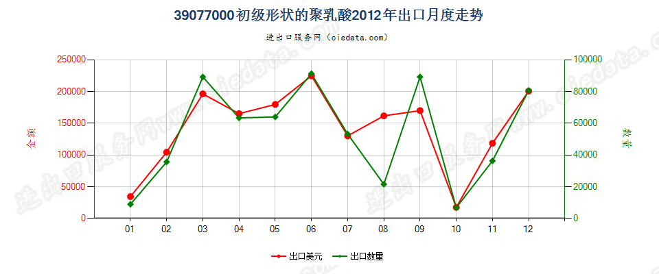 39077000初级形状的聚乳酸出口2012年月度走势图