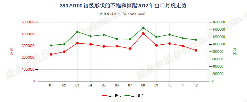 39079100初级形状的不饱和聚酯出口2012年月度走势图