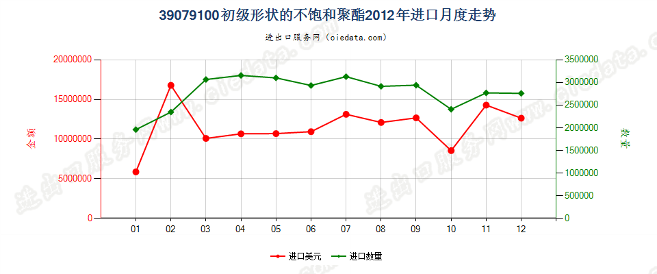 39079100初级形状的不饱和聚酯进口2012年月度走势图