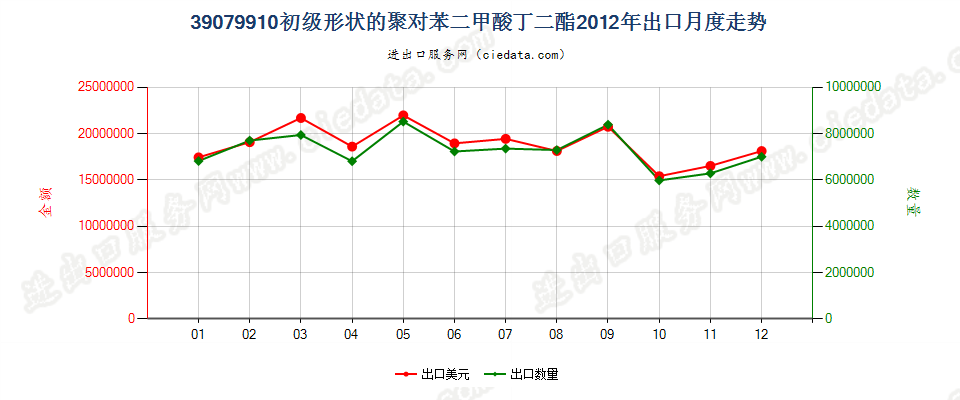 39079910其他初级形状的聚对苯二甲酸丁二酯出口2012年月度走势图