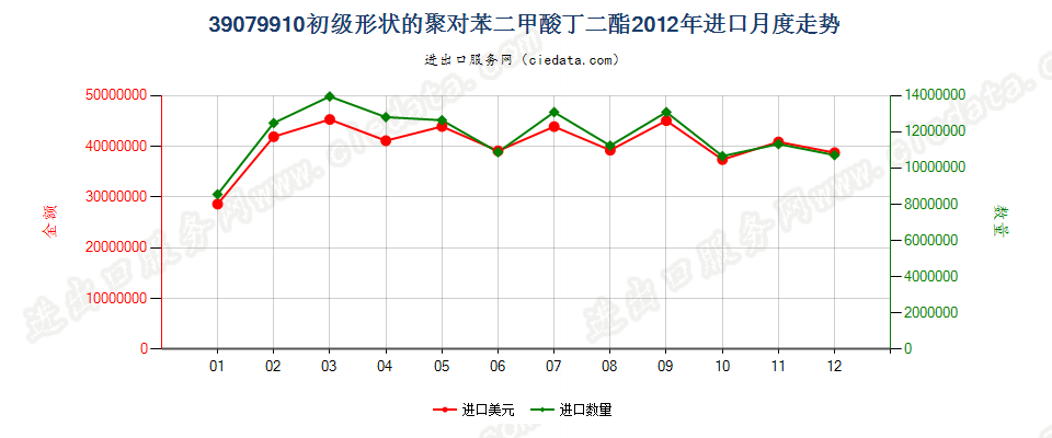 39079910其他初级形状的聚对苯二甲酸丁二酯进口2012年月度走势图