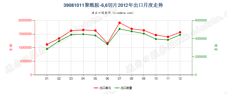 39081011聚酰胺-6，6的切片出口2012年月度走势图