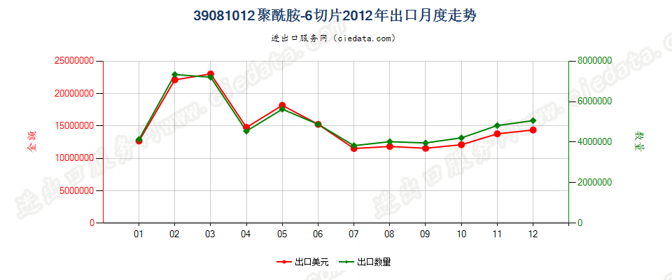 39081012聚酰胺-6的切片出口2012年月度走势图