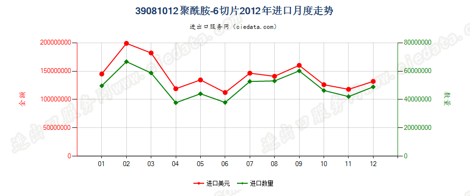 39081012聚酰胺-6的切片进口2012年月度走势图