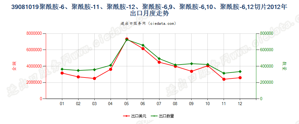 39081019聚酰胺-11、-12、-6，9、-6，10或-6，12的切片出口2012年月度走势图