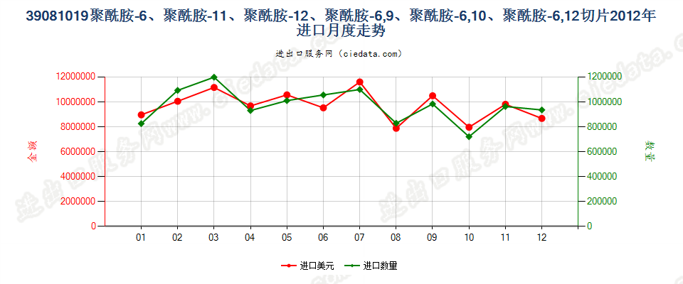 39081019聚酰胺-11、-12、-6，9、-6，10或-6，12的切片进口2012年月度走势图