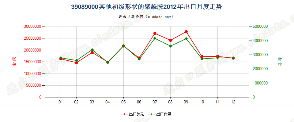 39089000(2016stop)初级形状的其他聚酰胺出口2012年月度走势图