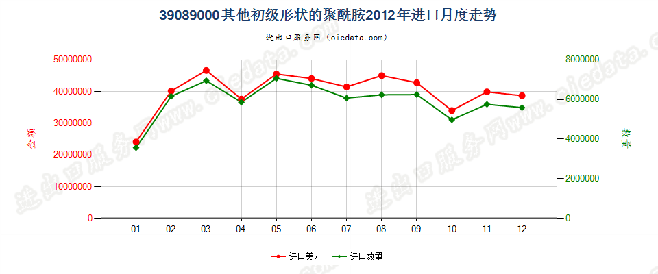 39089000(2016stop)初级形状的其他聚酰胺进口2012年月度走势图