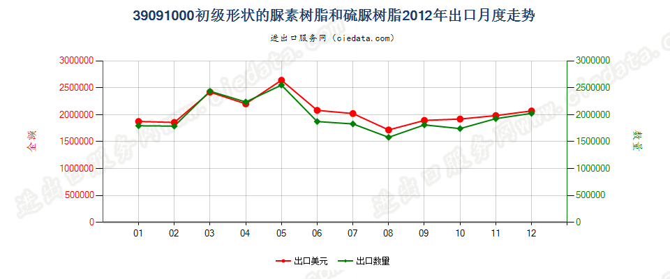 39091000初级形状的尿素树脂和硫尿树脂出口2012年月度走势图