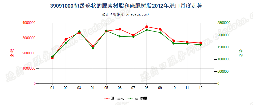 39091000初级形状的尿素树脂和硫尿树脂进口2012年月度走势图